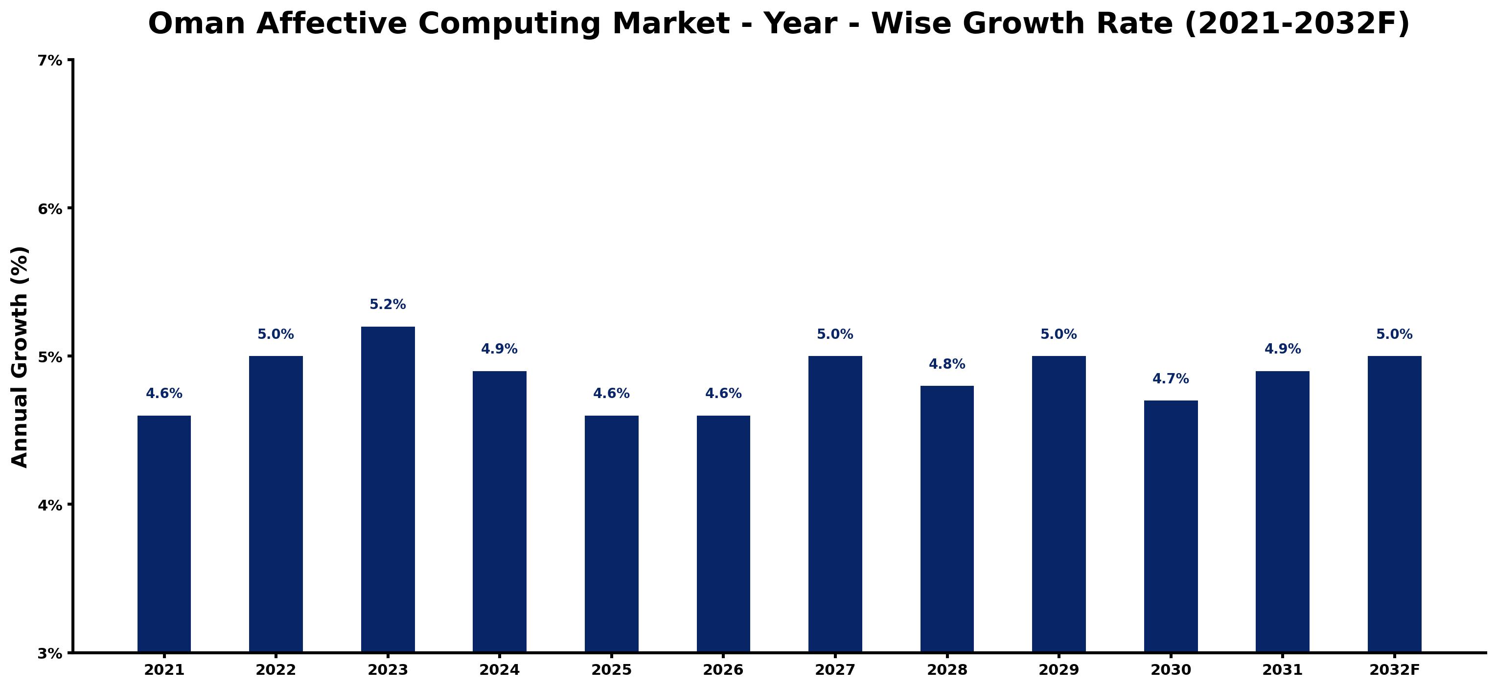 Oman Affective Computing Market Year-wise Growth Rate and Key Drivers