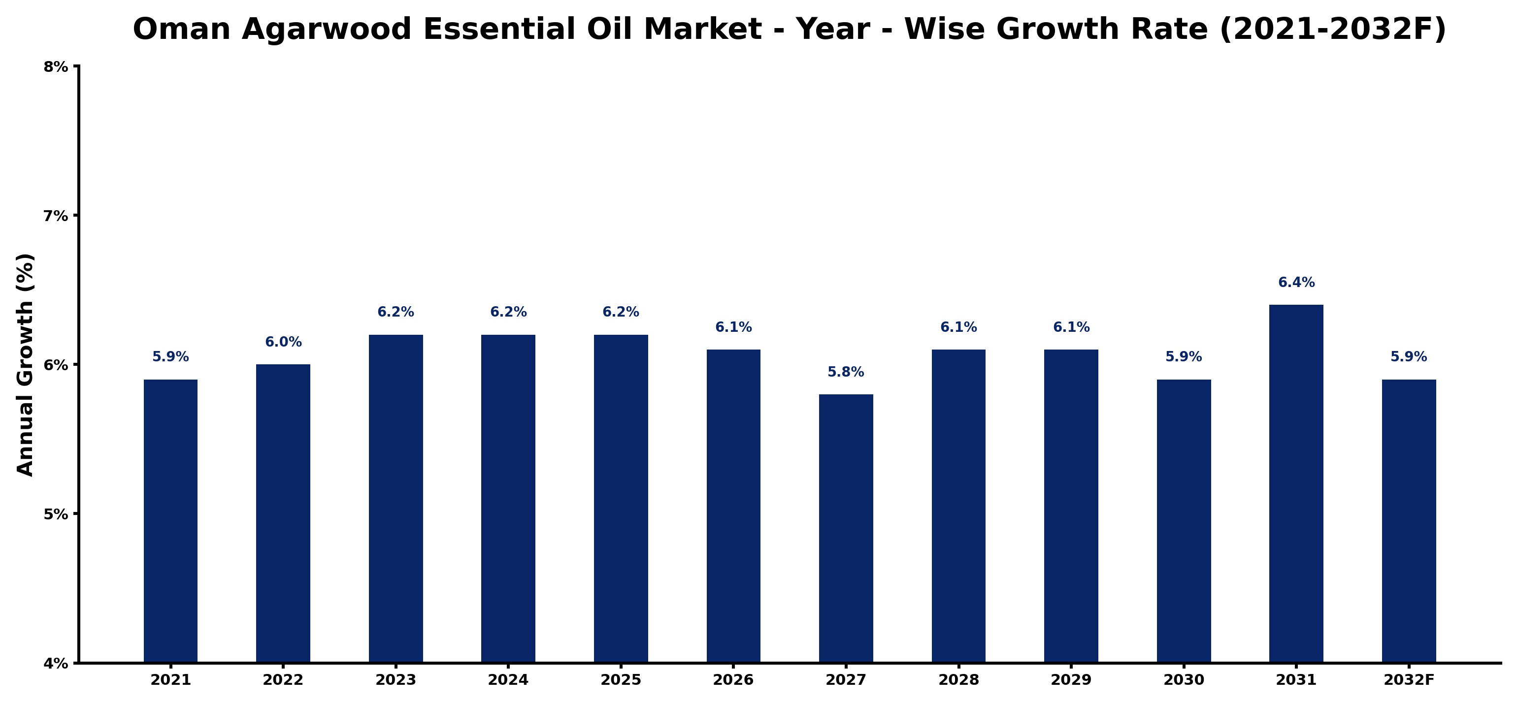 Oman Agarwood Essential Oil Market Year-wise Growth Rate and Key Drivers