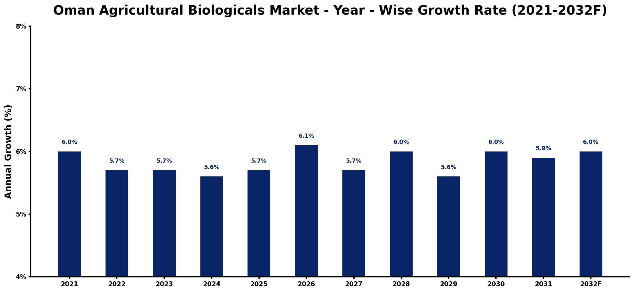 Oman Agricultural Biologicals Market Year-wise Growth Rate and Key Drivers