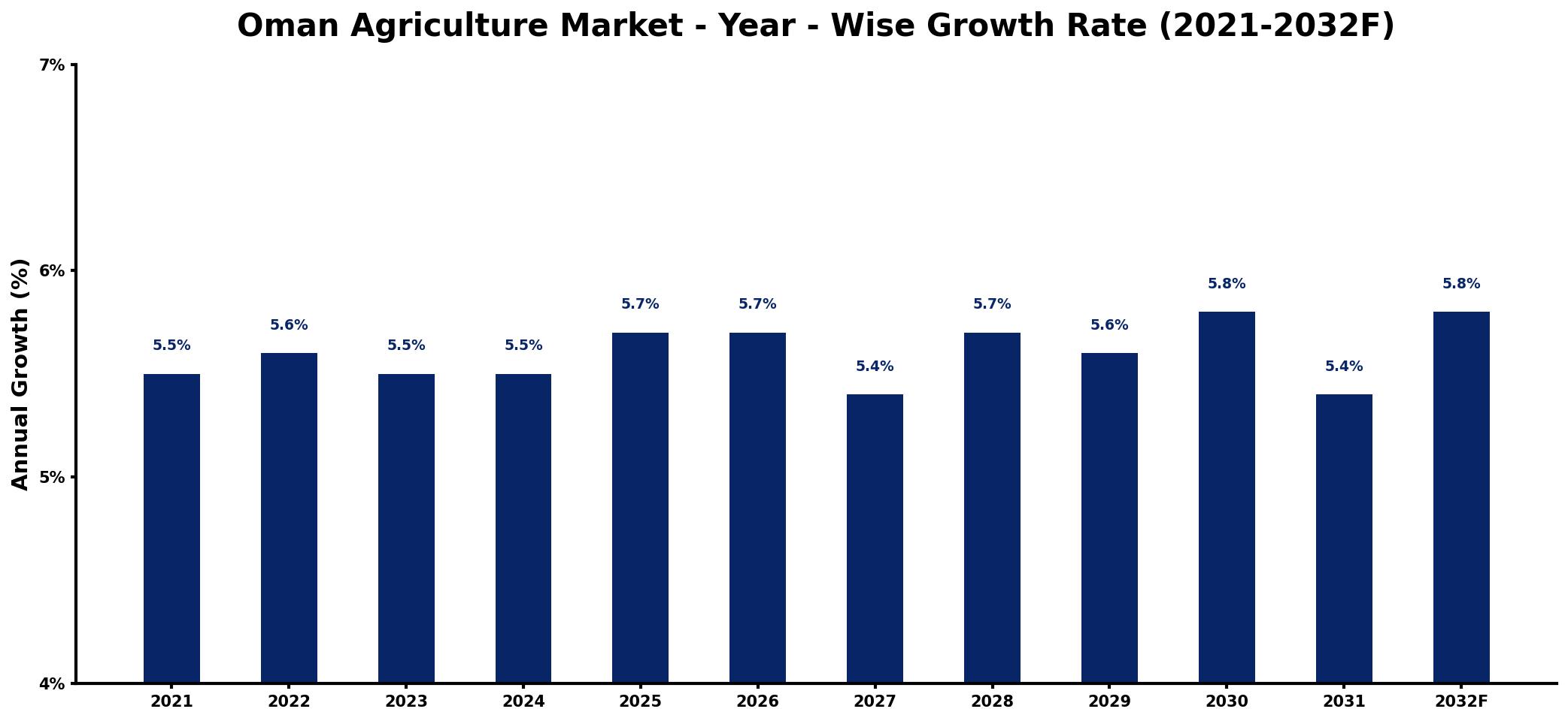 Oman Agriculture Market Year-wise Growth Rate and Key Drivers