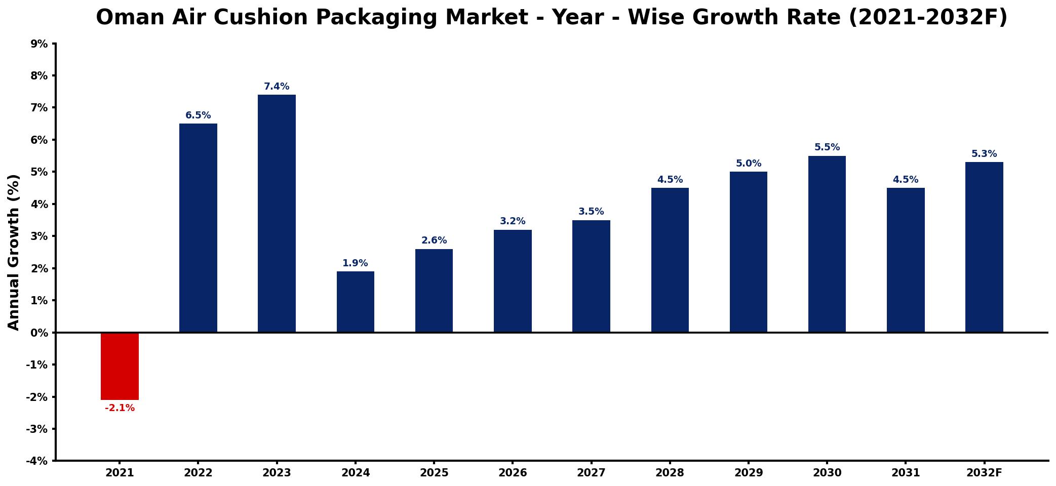 Oman Air Cushion Packaging Market Year-wise Growth Rate and Key Drivers