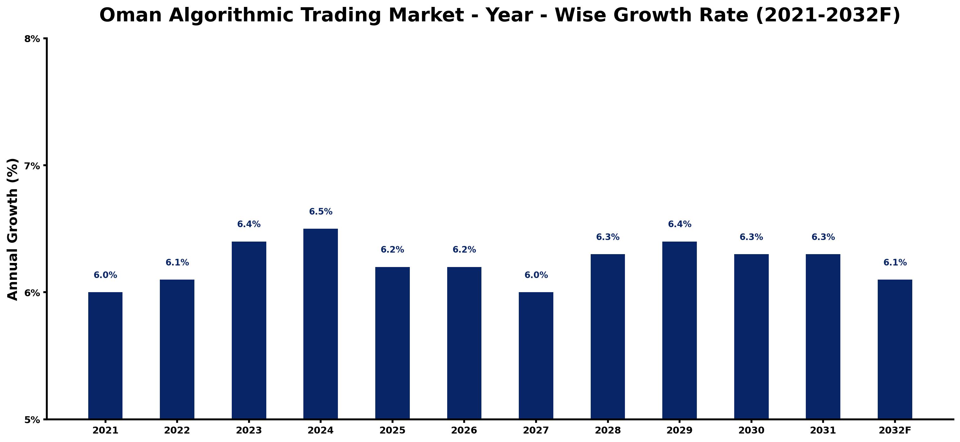 Oman Algorithmic Trading Market Year-wise Growth Rate and Key Drivers