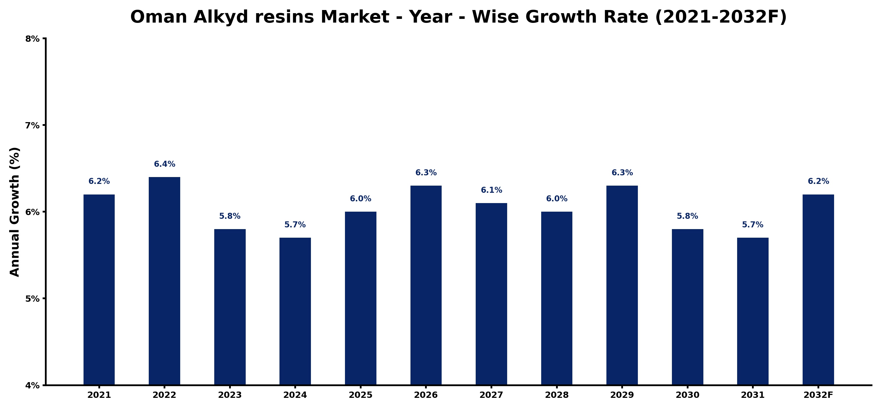 Oman Alkyd resins Market Year-wise Growth Rate and Key Drivers