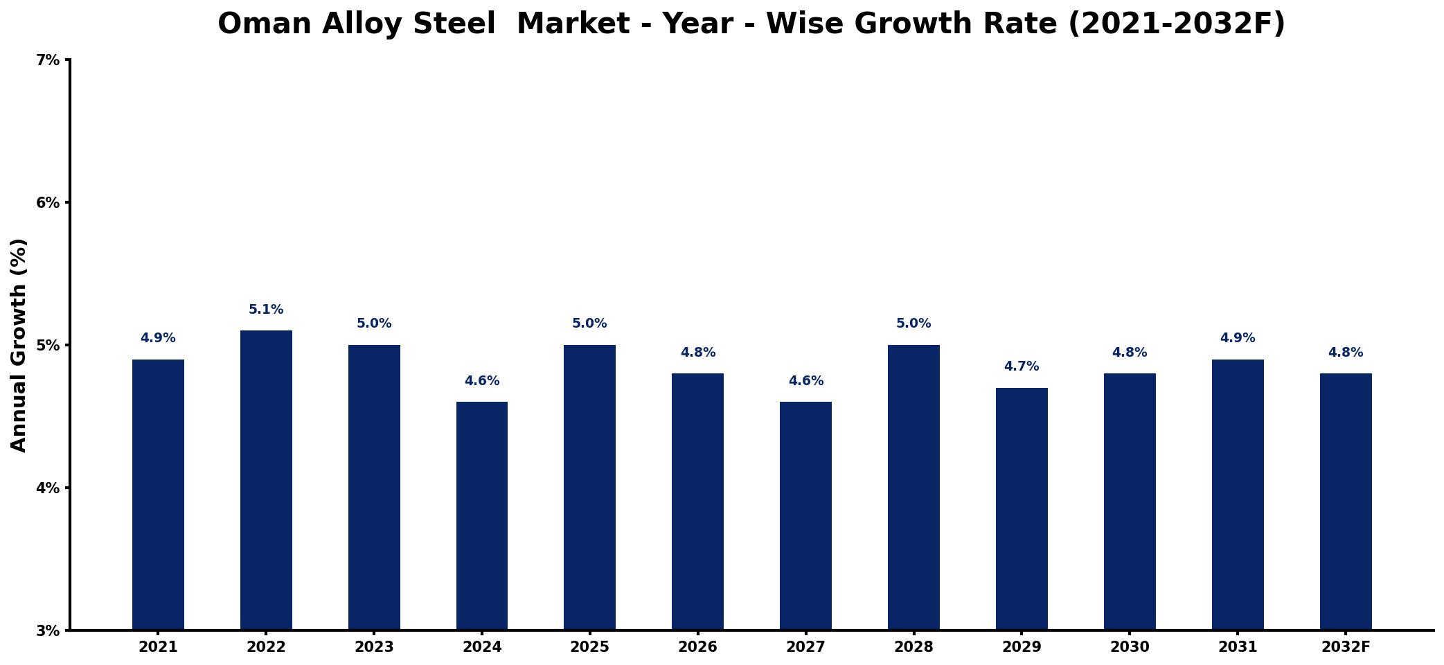 Oman Alloy Steel Market Year-wise Growth Rate and Key Drivers