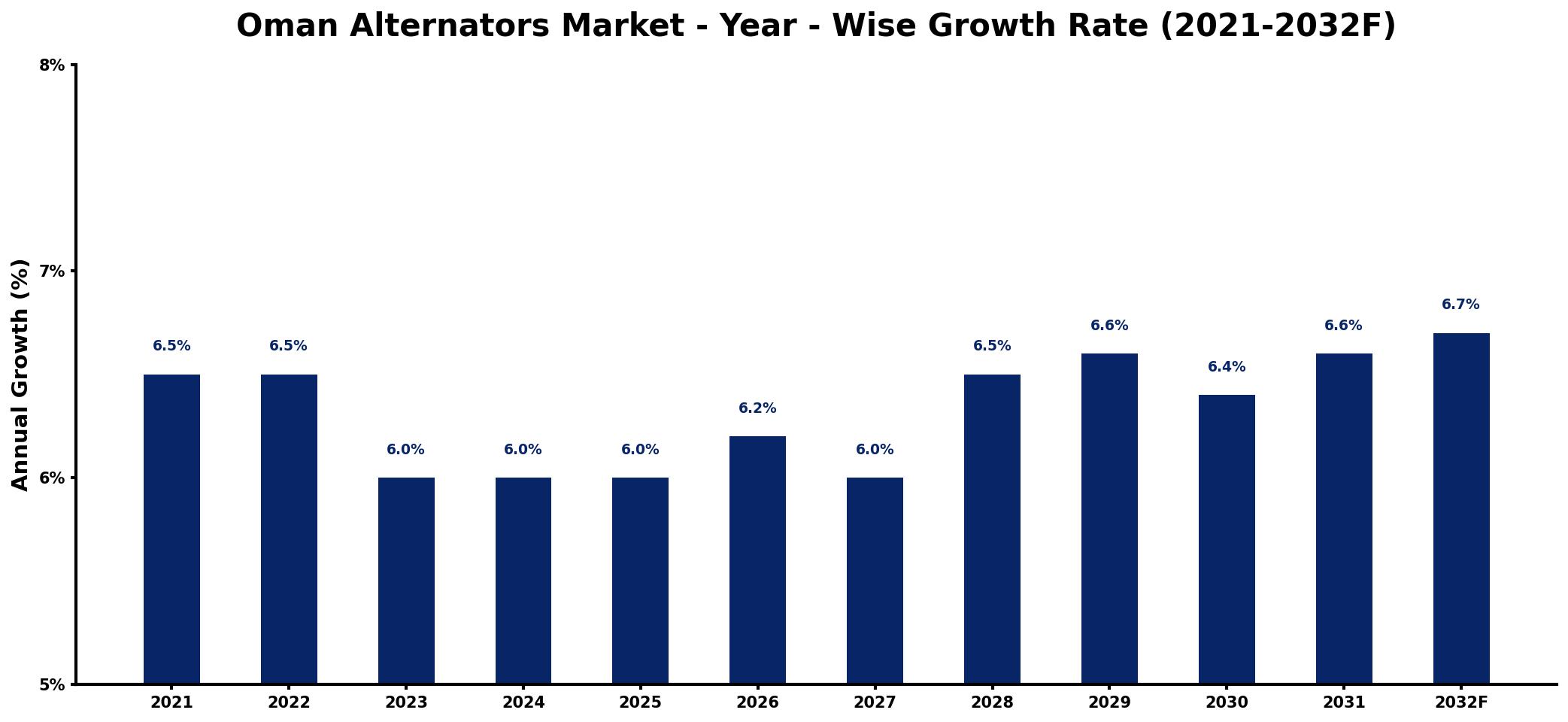 Oman Alternators Market Year-wise Growth Rate and Key Drivers