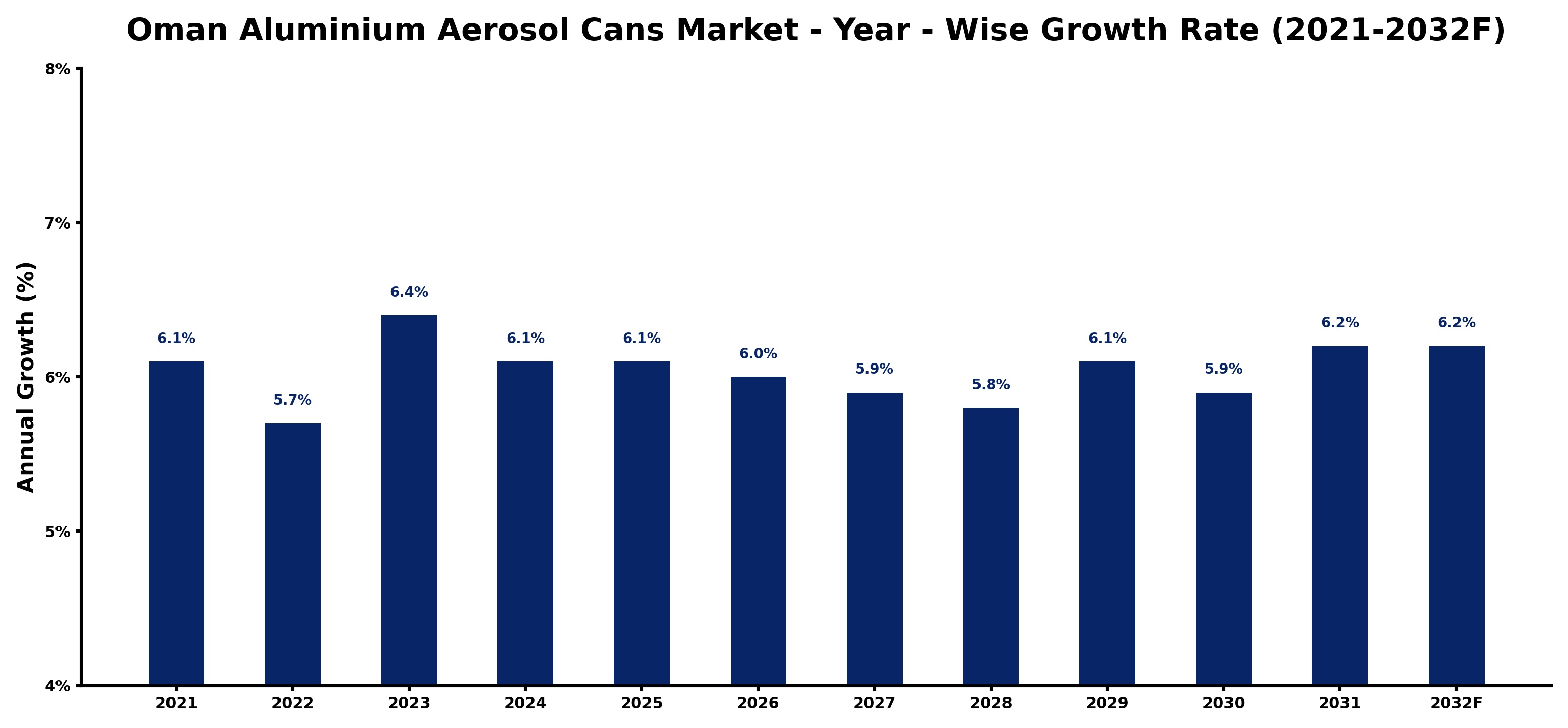 Oman Aluminium Aerosol Cans Market Year-wise Growth Rate and Key Drivers