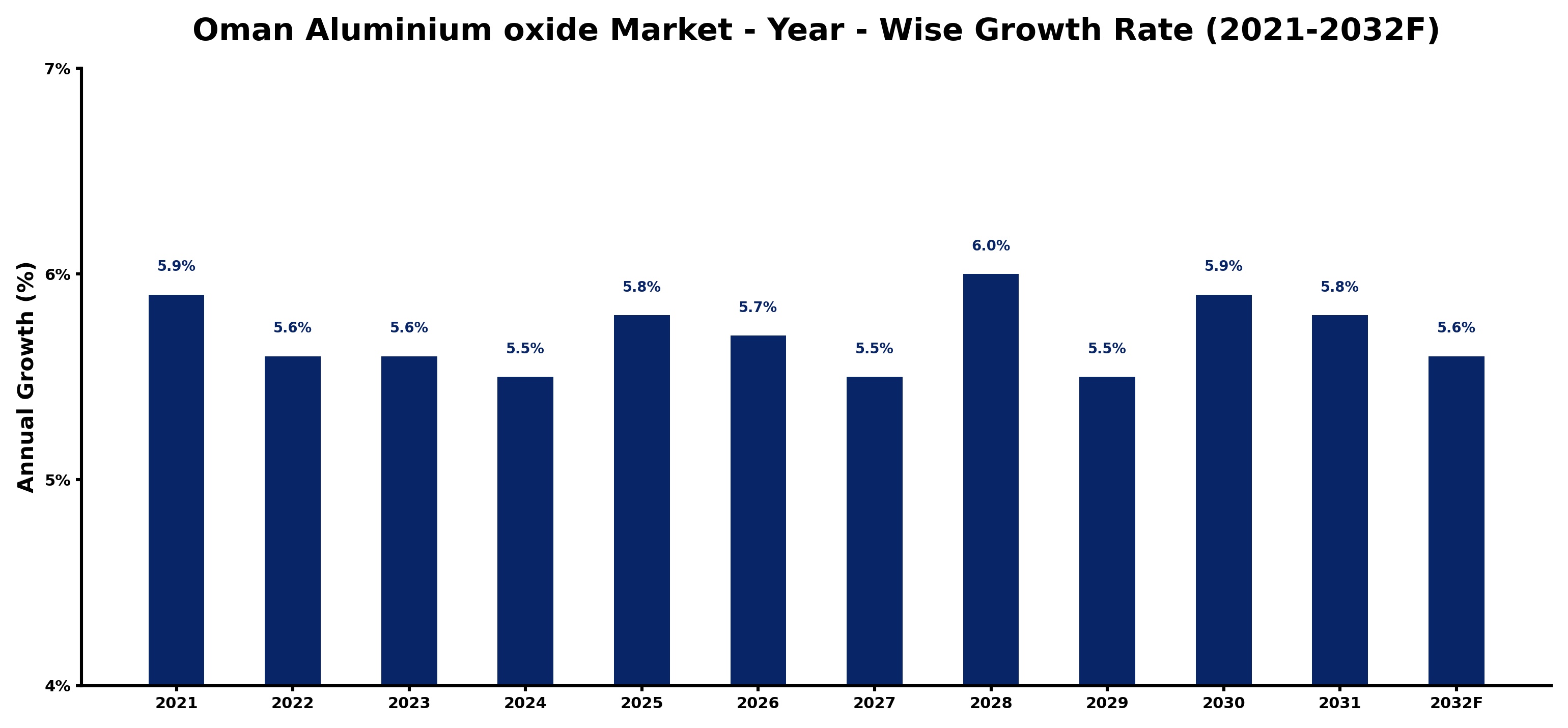 Oman Aluminium oxide Market Year-wise Growth Rate and Key Drivers