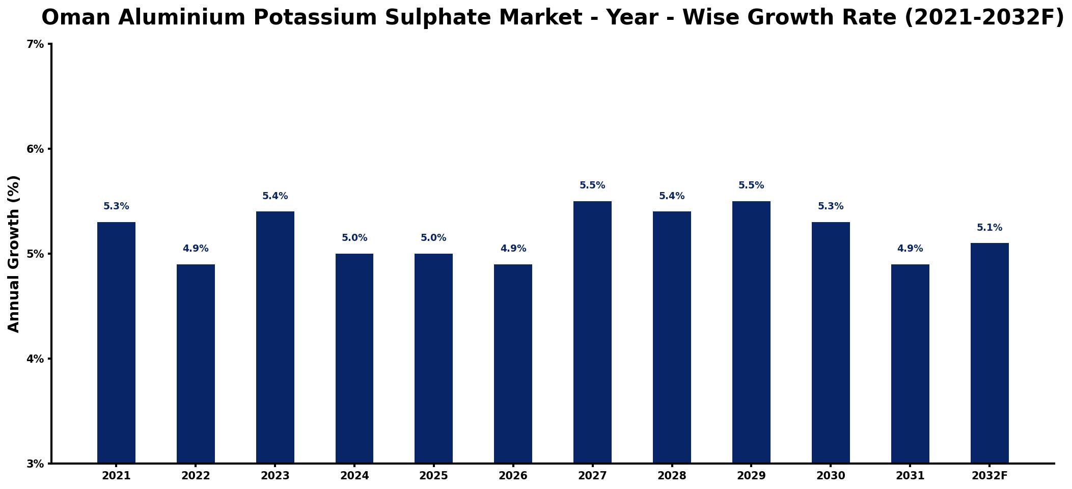 Oman Aluminium Potassium Sulphate Market Year-wise Growth Rate and Key Drivers