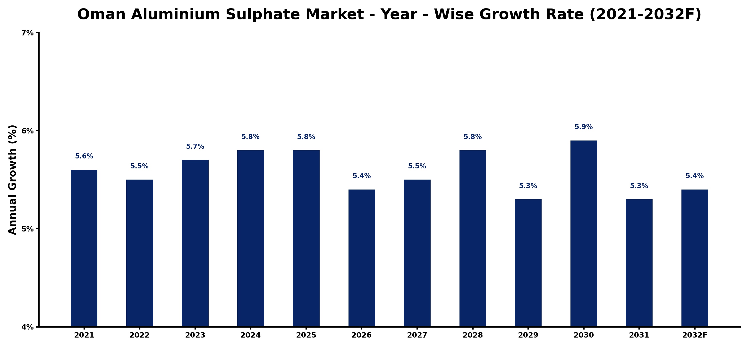 Oman Aluminium Sulphate Market Year-wise Growth Rate and Key Drivers