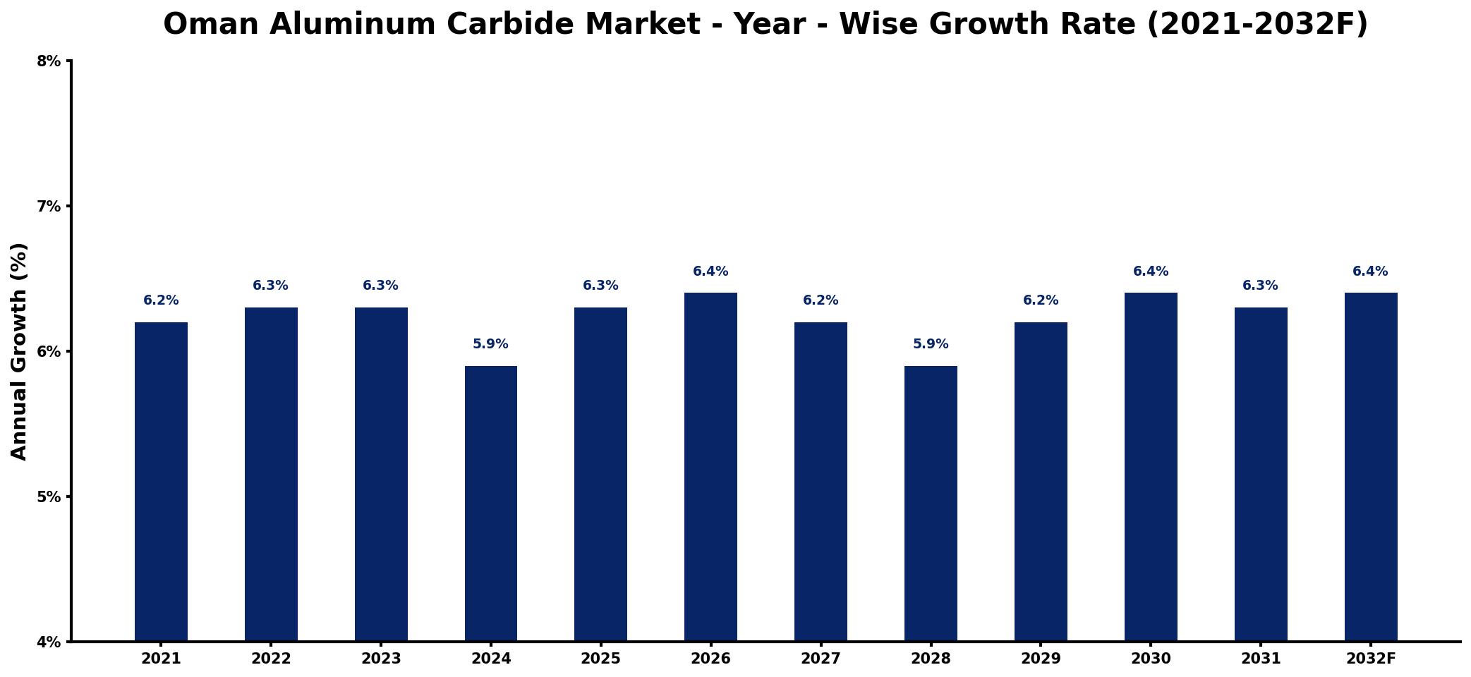 Oman Aluminum Carbide Market Year-wise Growth Rate and Key Drivers