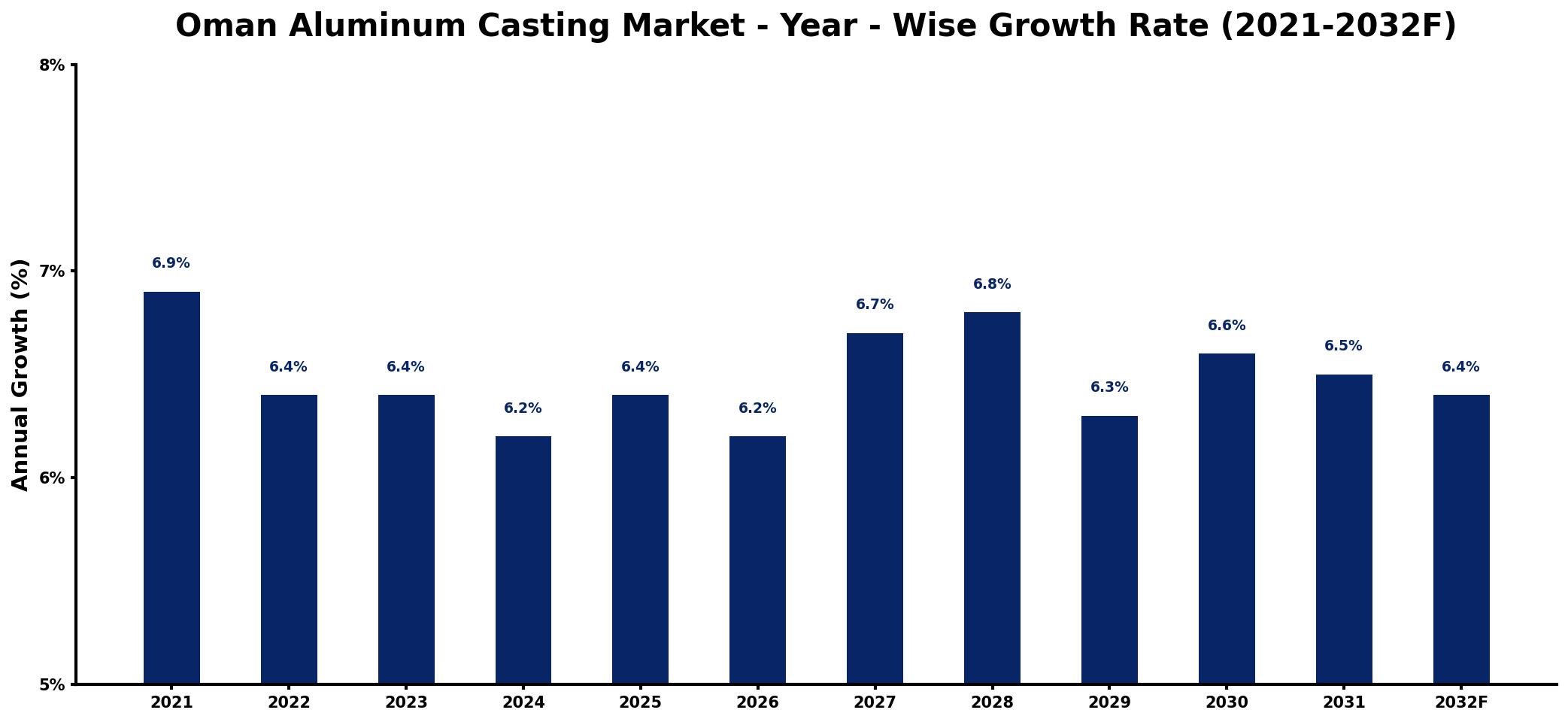 Oman Aluminum Casting Market Year-wise Growth Rate and Key Drivers