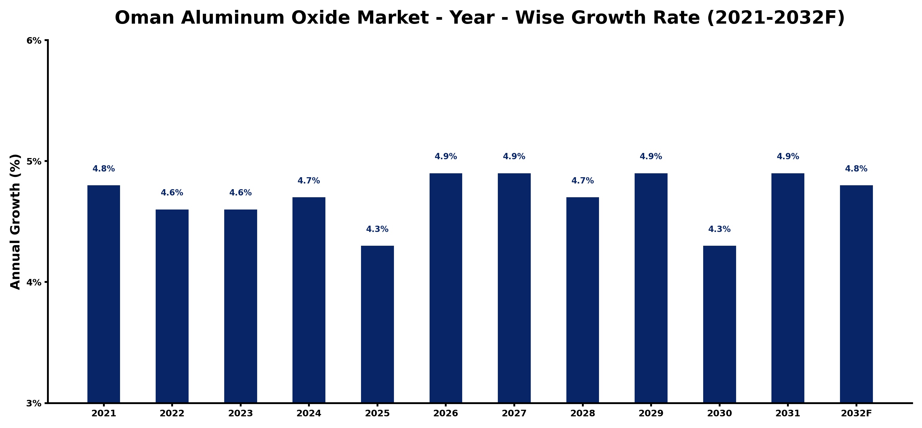 Oman Aluminum Oxide Market Year-wise Growth Rate and Key Drivers
