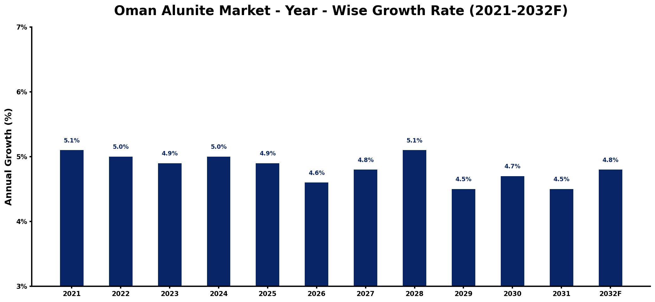 Oman Alunite Market Year-wise Growth Rate and Key Drivers