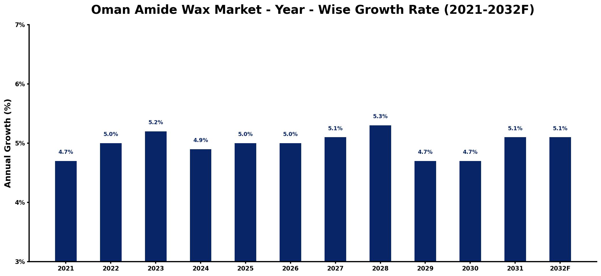 Oman Amide Wax Market Year-wise Growth Rate and Key Drivers