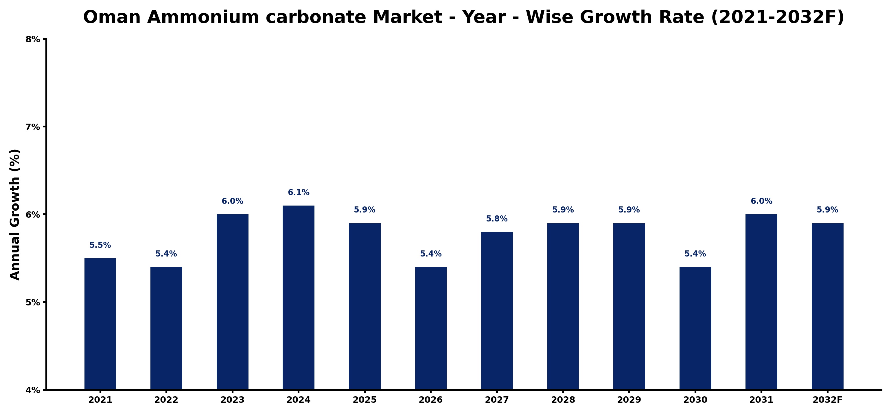 Oman Ammonium carbonate Market Year-wise Growth Rate and Key Drivers