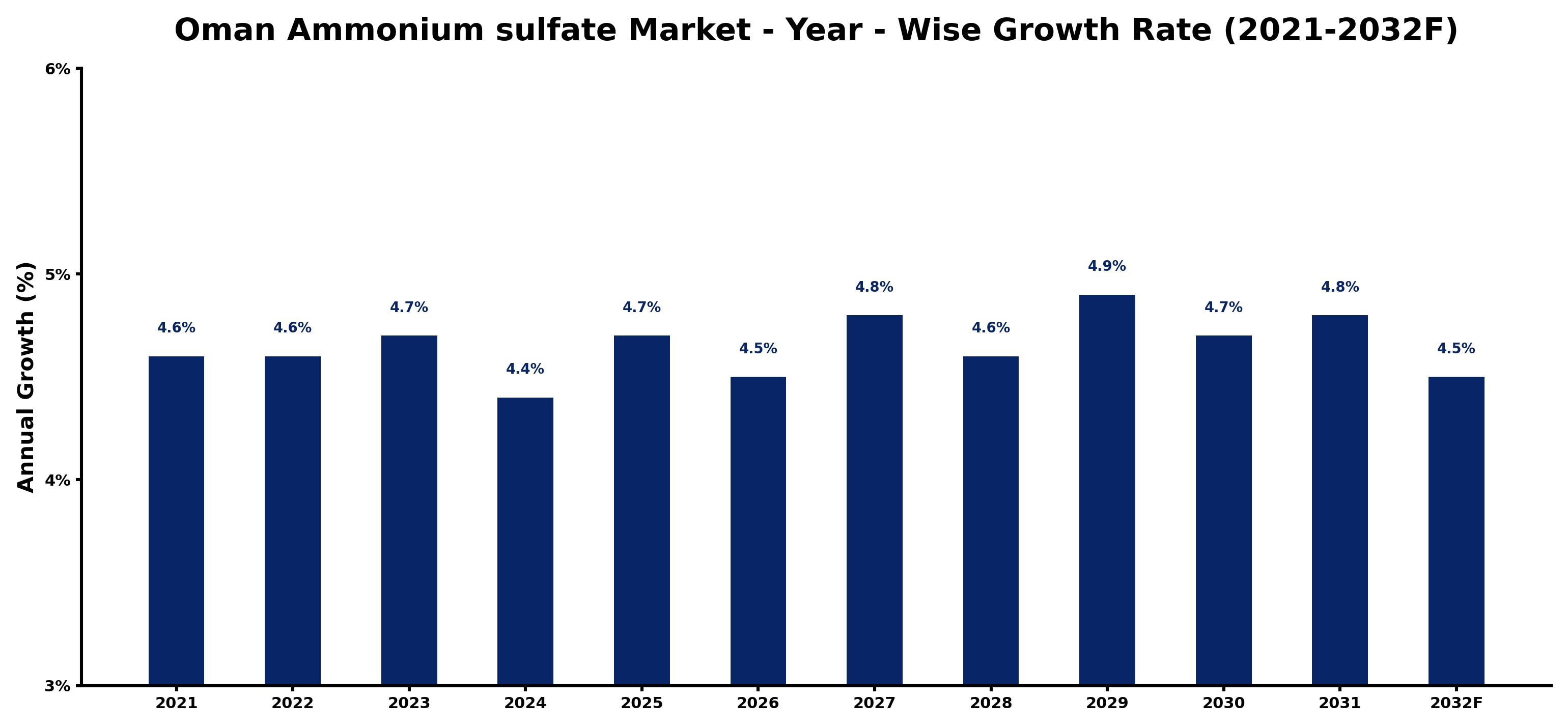Oman Ammonium sulfate Market Year-wise Growth Rate and Key Drivers