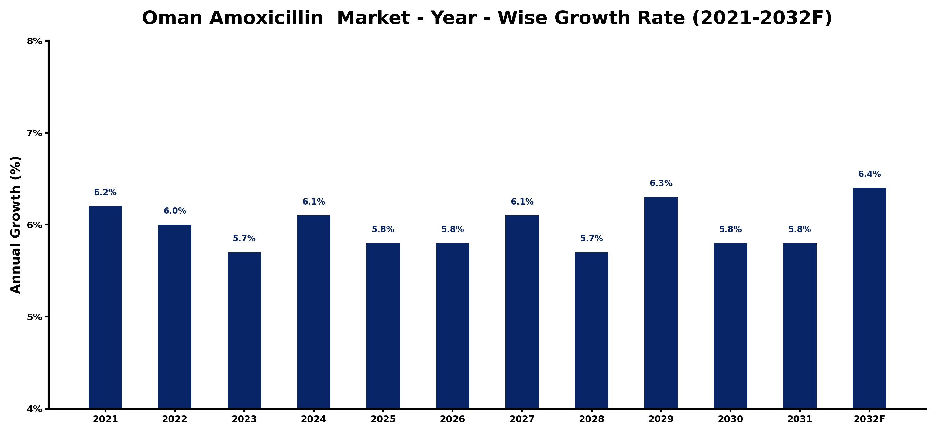Oman Amoxicillin  Market Year-wise Growth Rate and Key Drivers