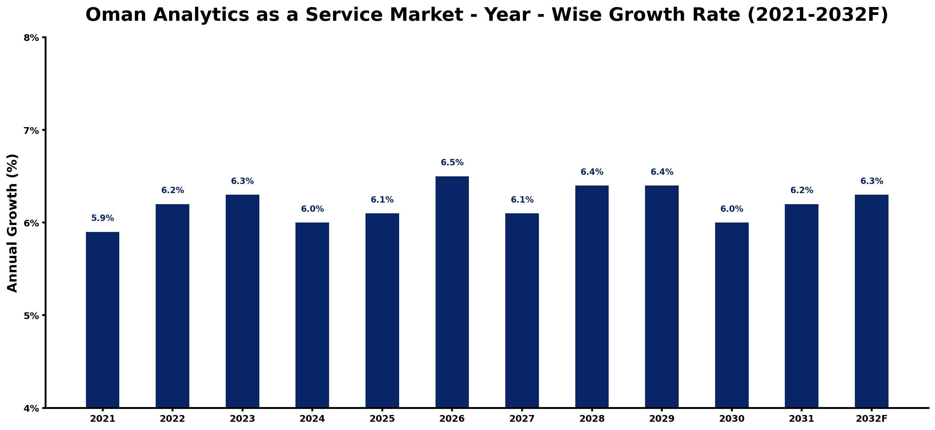 Oman Analytics as a Service Market Year-wise Growth Rate and Key Drivers