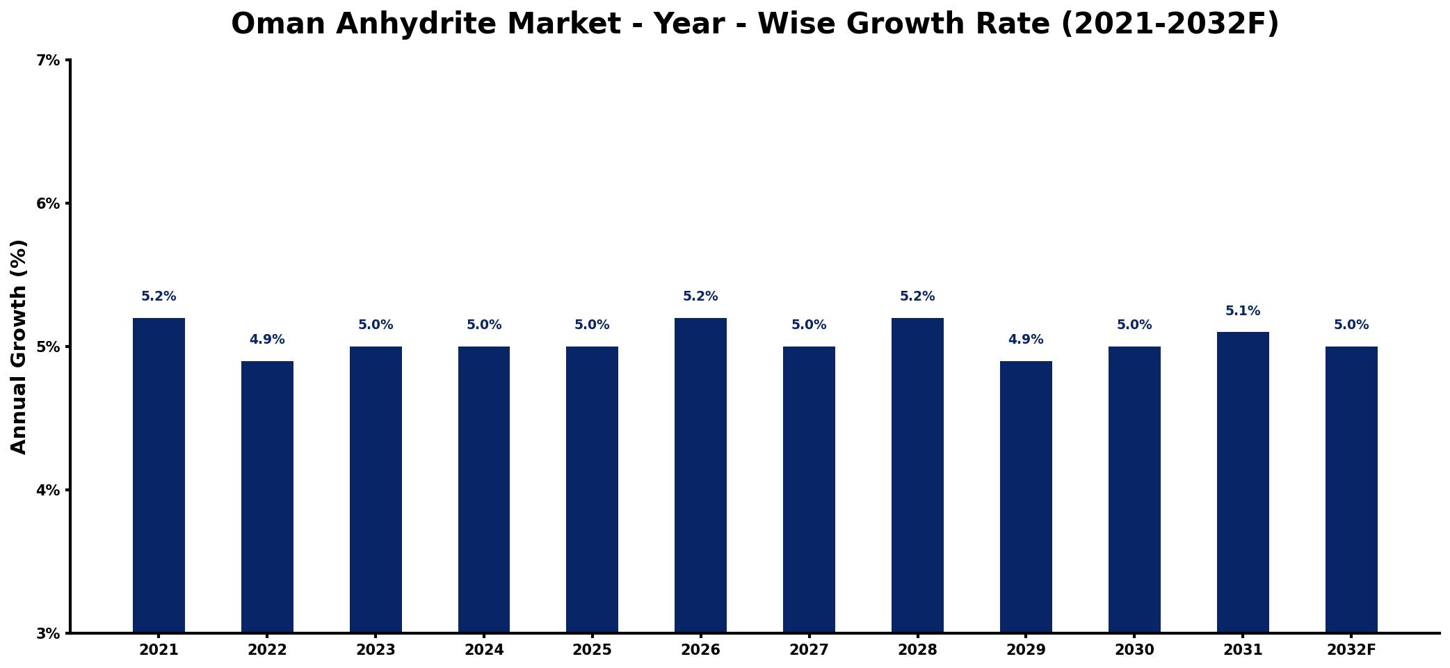 Oman Anhydrite Market Year-wise Growth Rate and Key Drivers