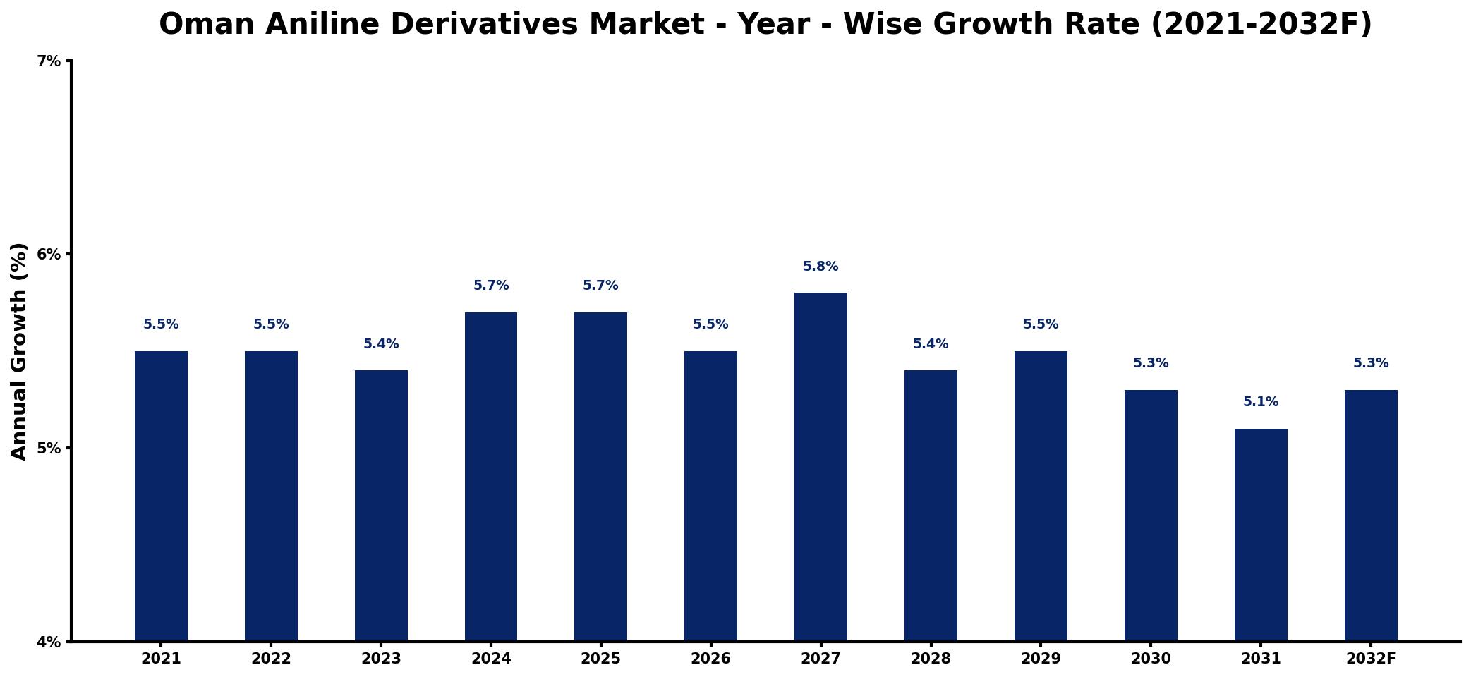 Oman Aniline Derivatives Market Year-wise Growth Rate and Key Drivers