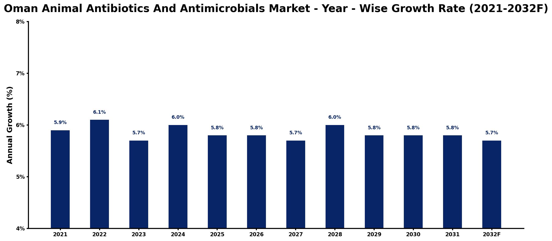 Oman Animal Antibiotics And Antimicrobials Market Year-wise Growth Rate and Key Drivers