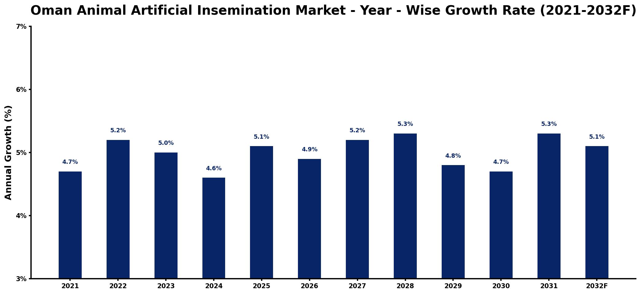 Oman Animal Artificial Insemination Market Year-wise Growth Rate and Key Drivers