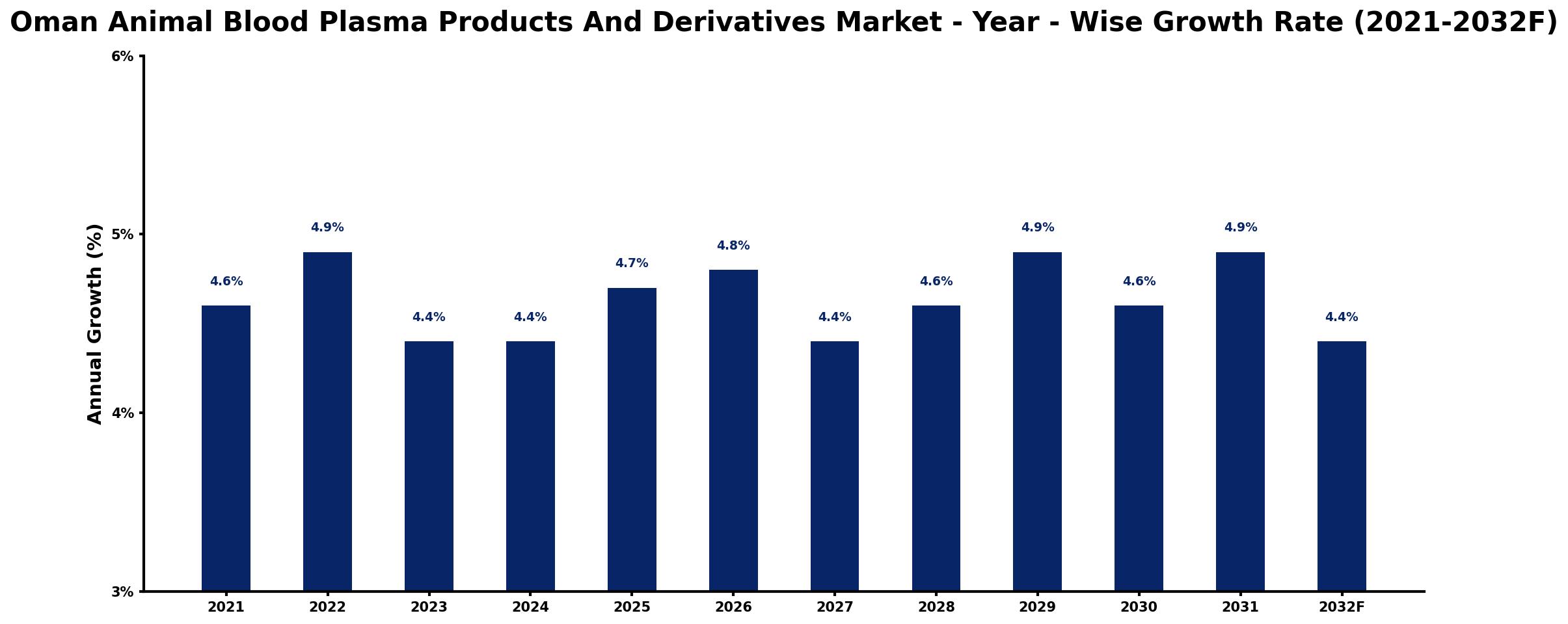 Oman Animal Blood Plasma Products And Derivatives Market Year-wise Growth Rate and Key Drivers