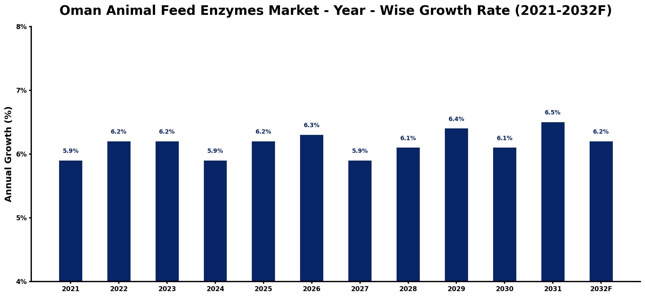 Oman Animal Feed Enzymes Market Year-wise Growth Rate and Key Drivers