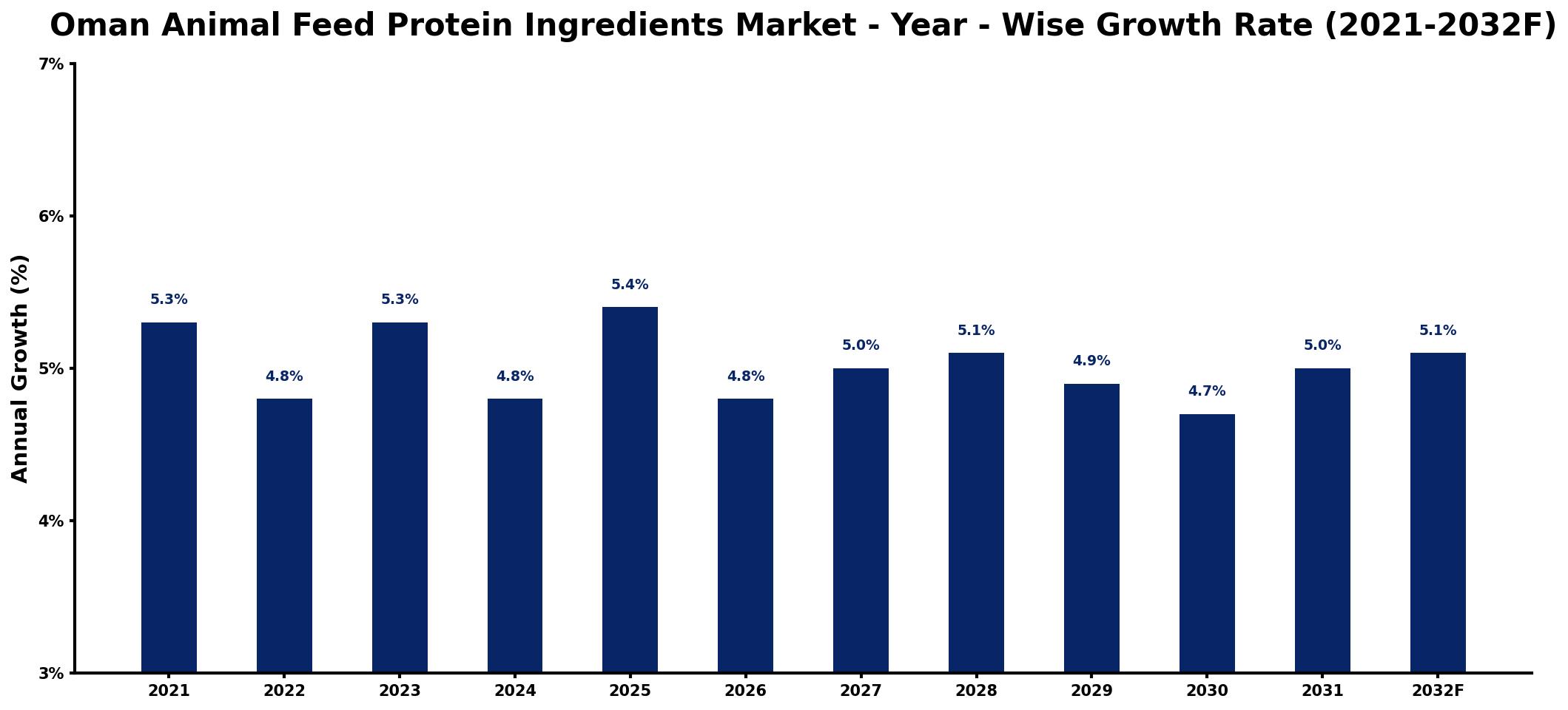 Oman Animal Feed Protein Ingredients Market Year-wise Growth Rate and Key Drivers