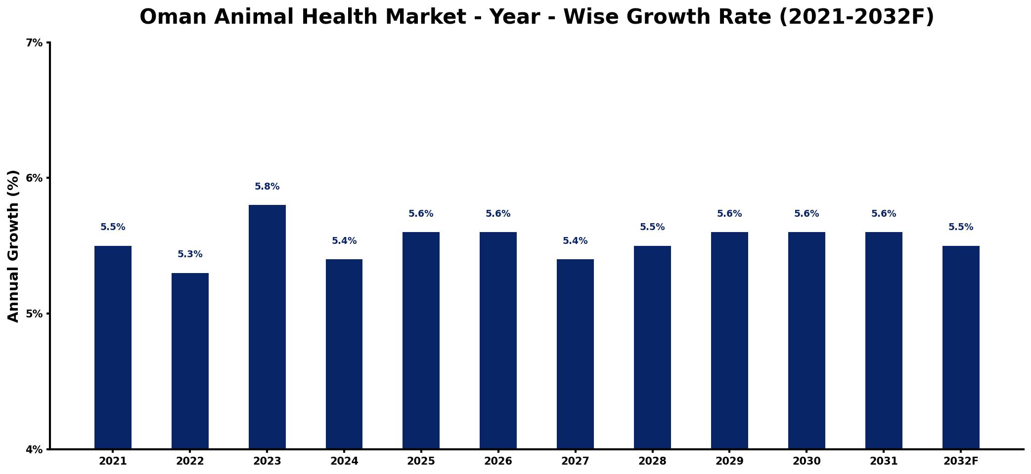 Oman Animal Health Market Year-wise Growth Rate and Key Drivers