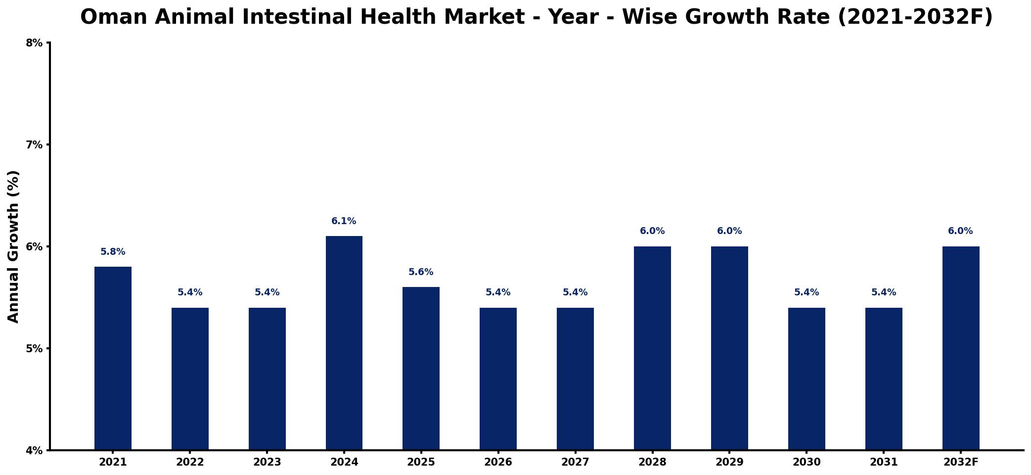 Oman Animal Intestinal Health Market Year-wise Growth Rate and Key Drivers