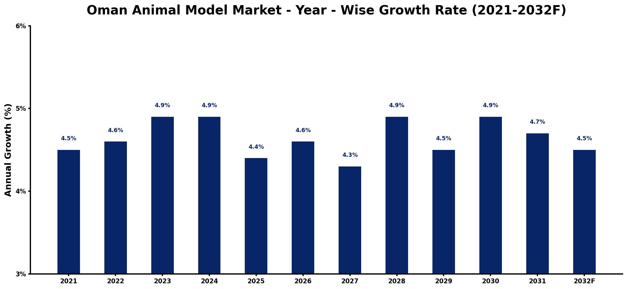Oman Animal Model Market Year-wise Growth Rate and Key Drivers