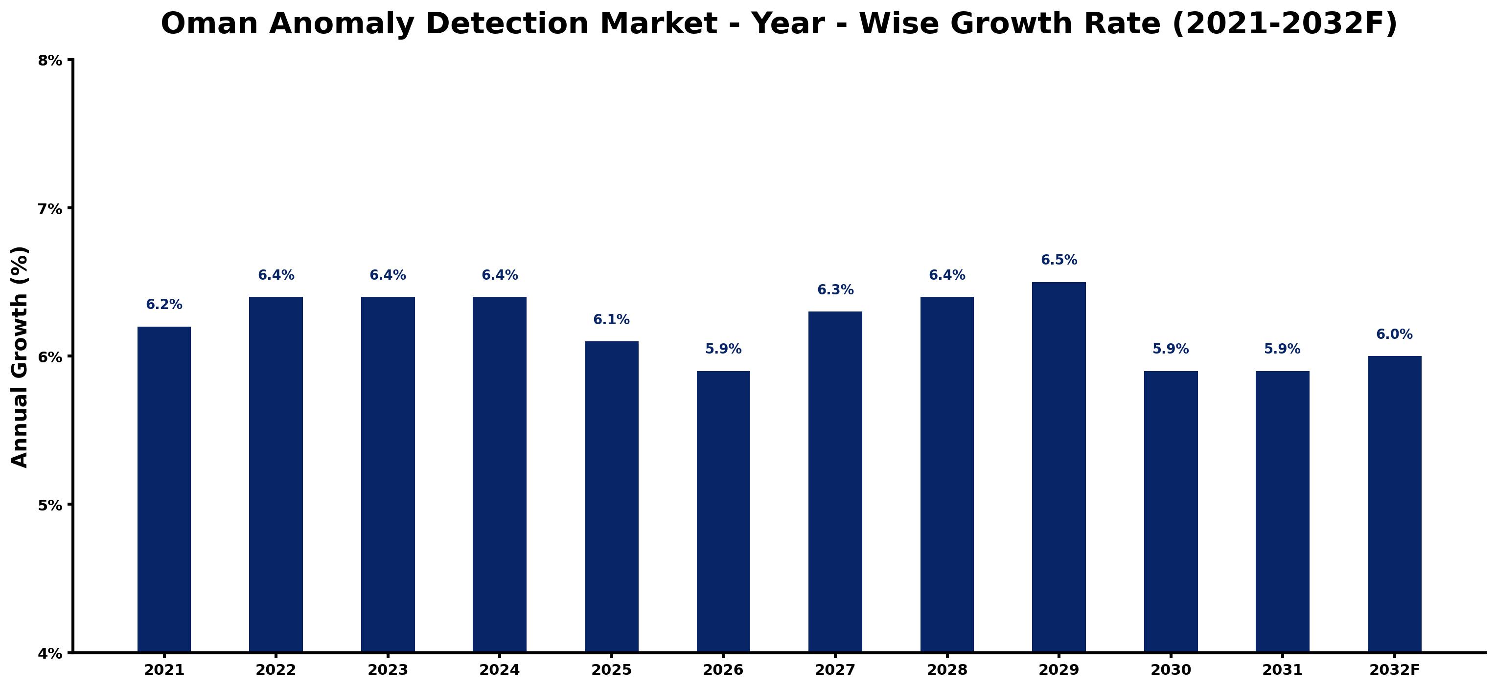 Oman Anomaly Detection Market Year-wise Growth Rate and Key Drivers