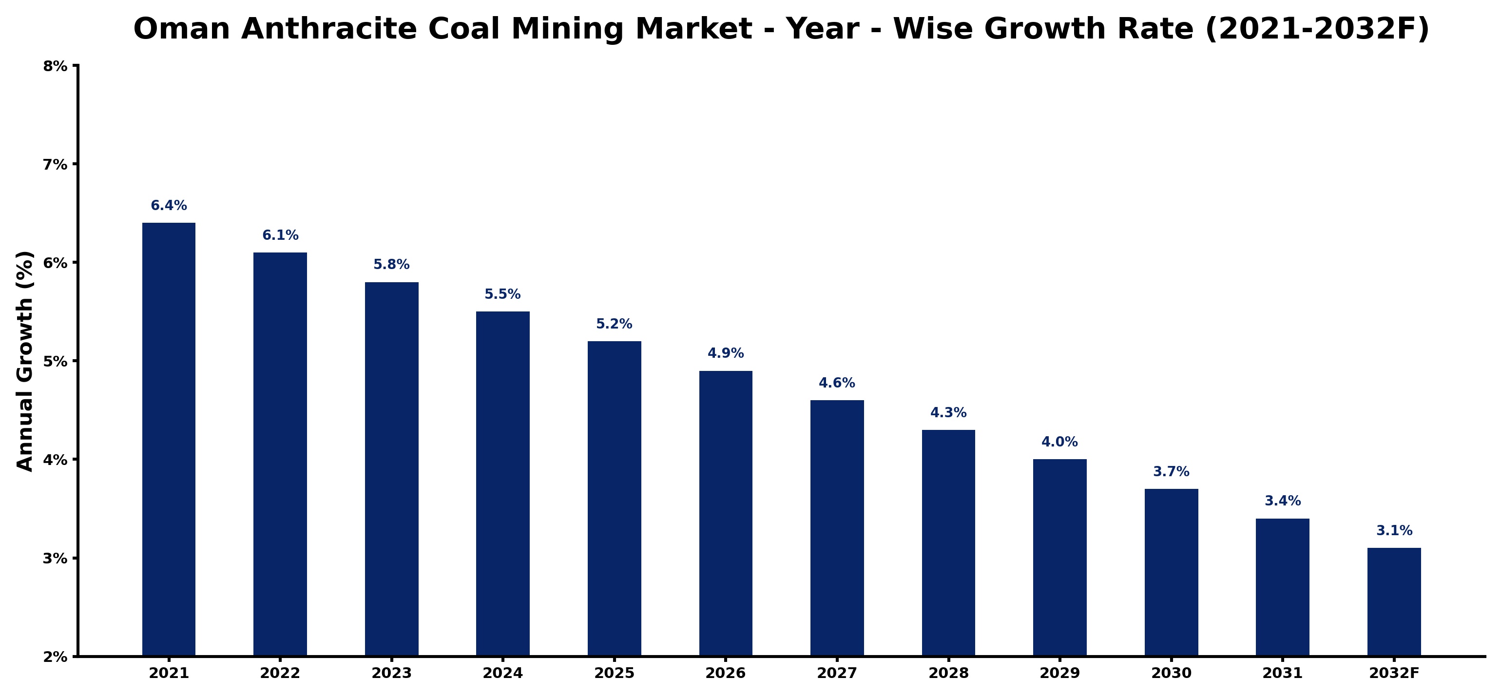 Oman Anthracite Coal Mining Market Year-wise Growth Rate and Key Drivers