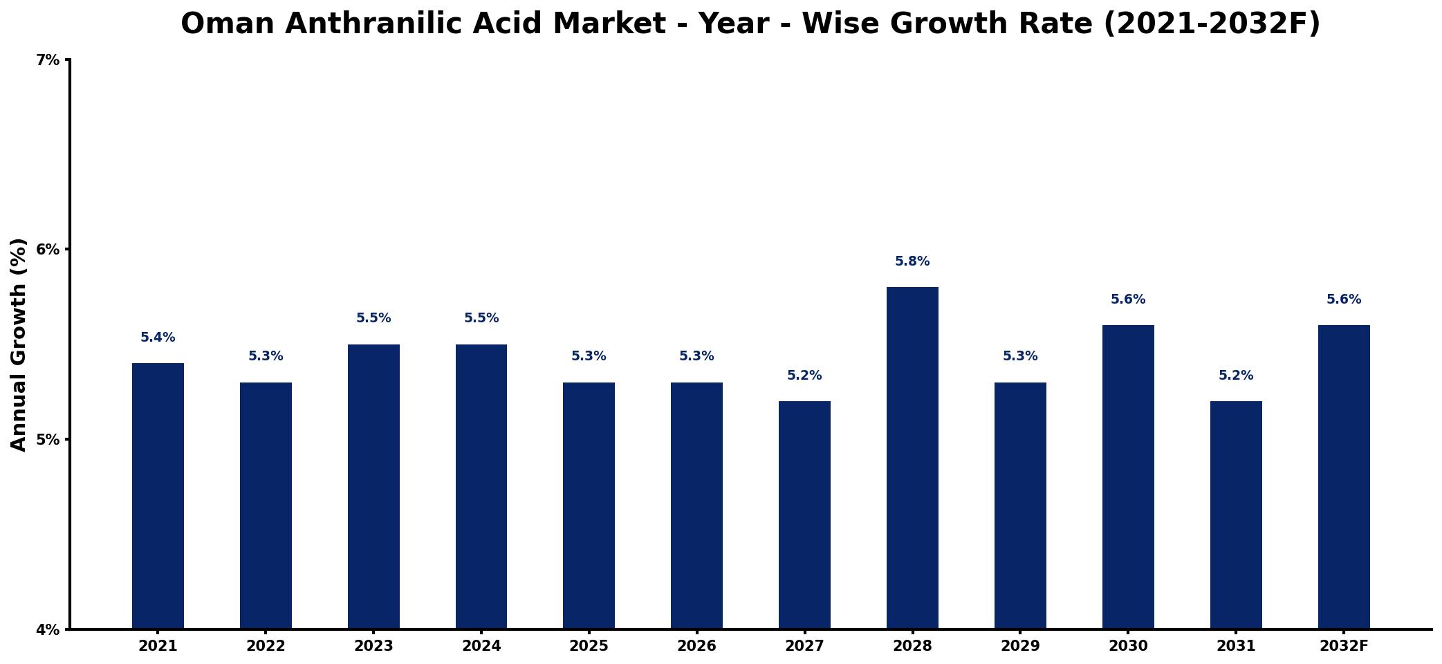 Oman Anthranilic Acid Market Year-wise Growth Rate and Key Drivers