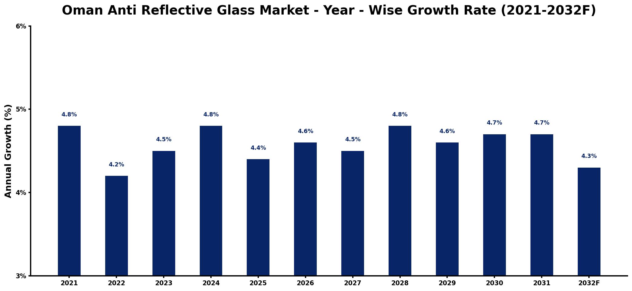 Oman Anti Reflective Glass Market Year-wise Growth Rate and Key Drivers