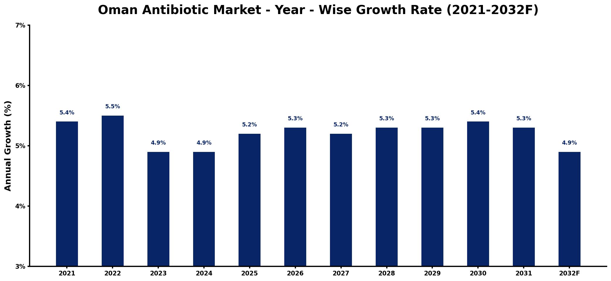 Oman Antibiotic Market Year-wise Growth Rate and Key Drivers