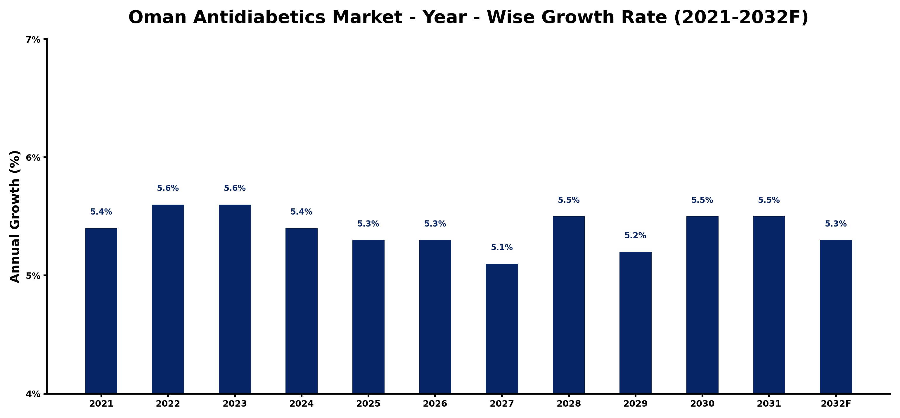 Oman Antidiabetics Market Year-wise Growth Rate and Key Drivers