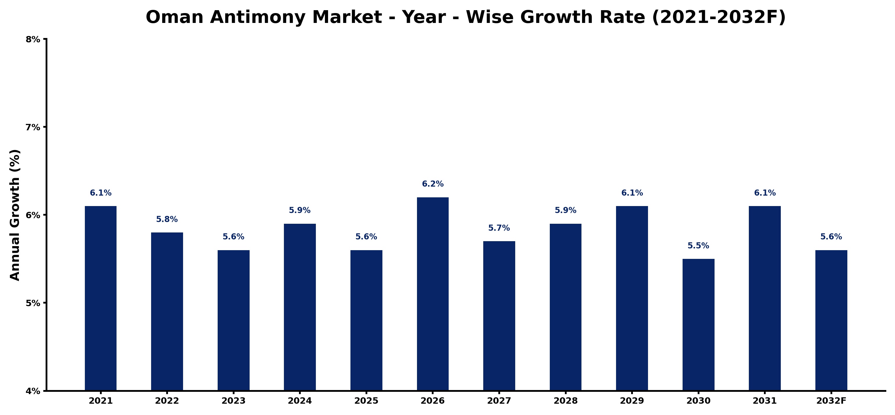Oman Antimony Market Year-wise Growth Rate and Key Drivers