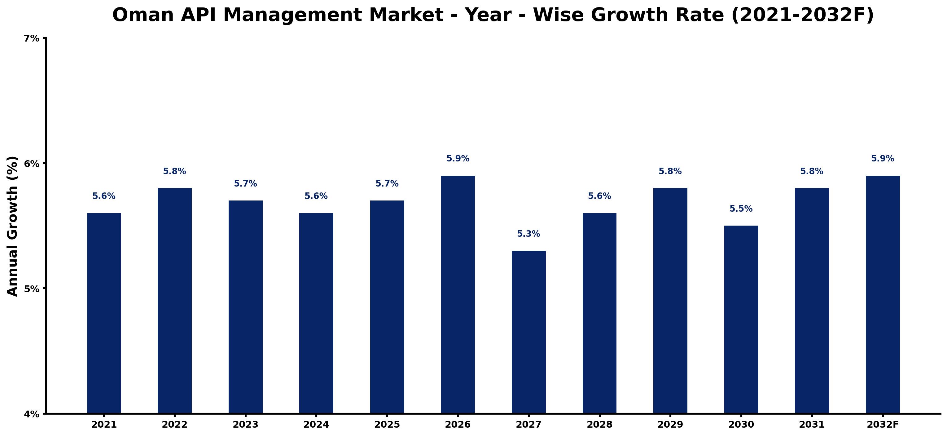 Oman API Management Market Year-wise Growth Rate and Key Drivers