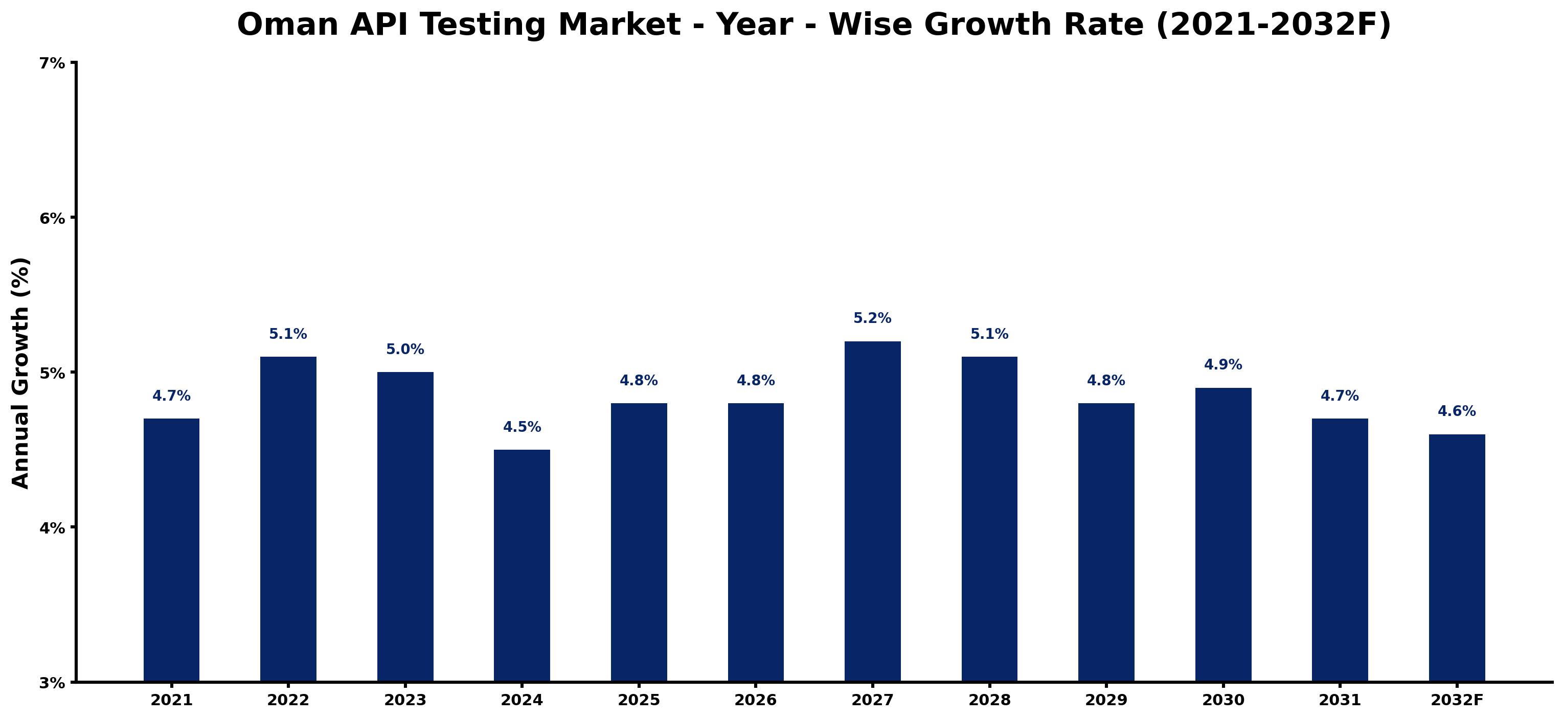 Oman API Testing Market Year-wise Growth Rate and Key Drivers