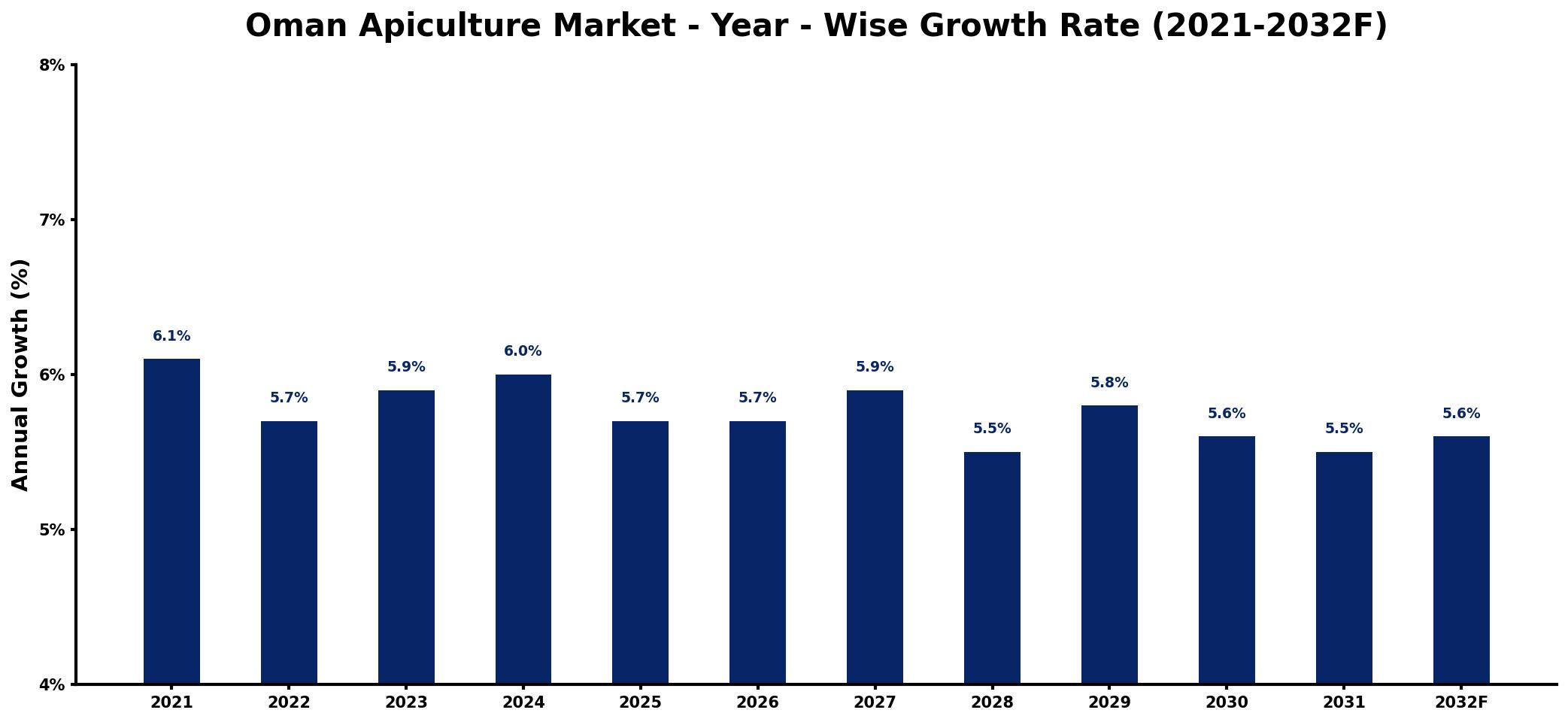 Oman Apiculture Market Year-wise Growth Rate and Key Drivers