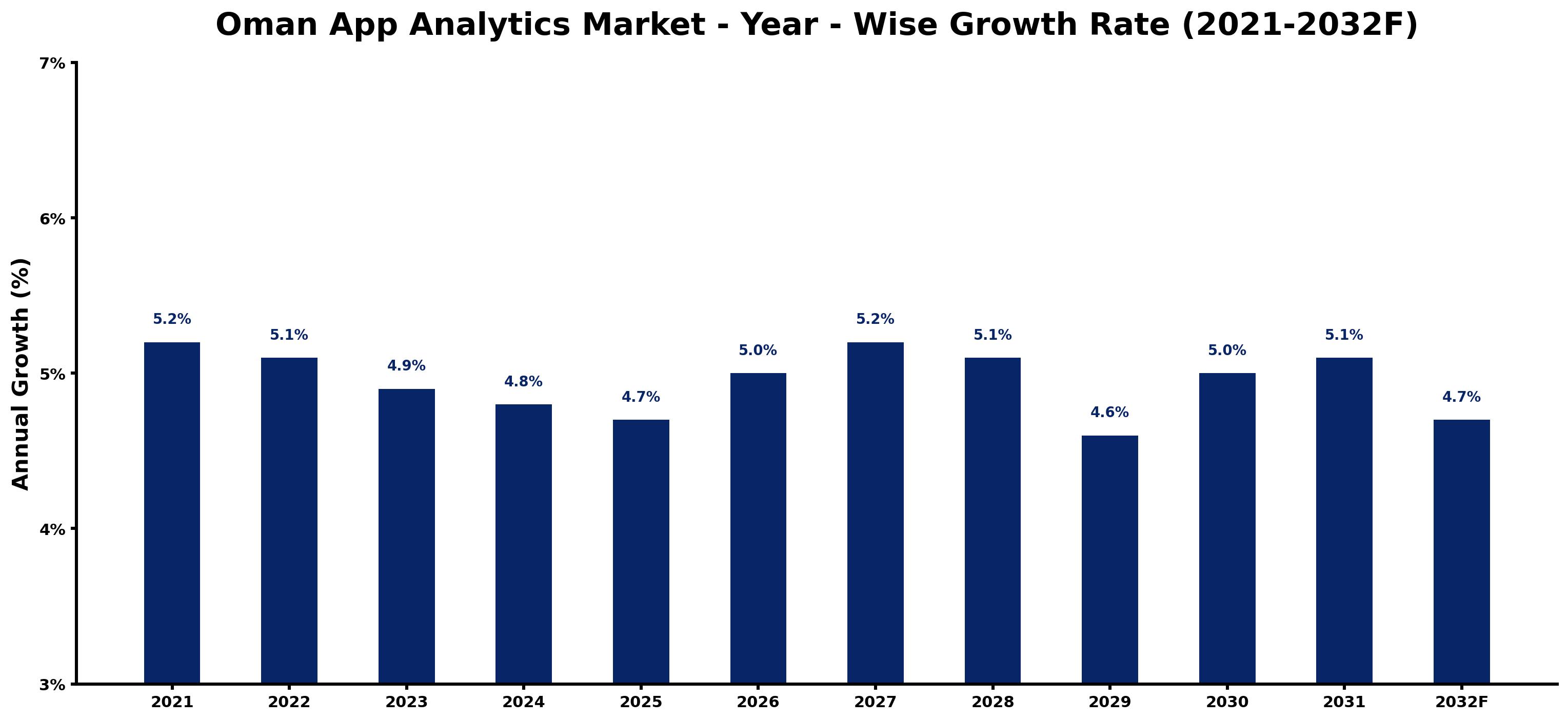 Oman App Analytics Market Year-wise Growth Rate and Key Drivers