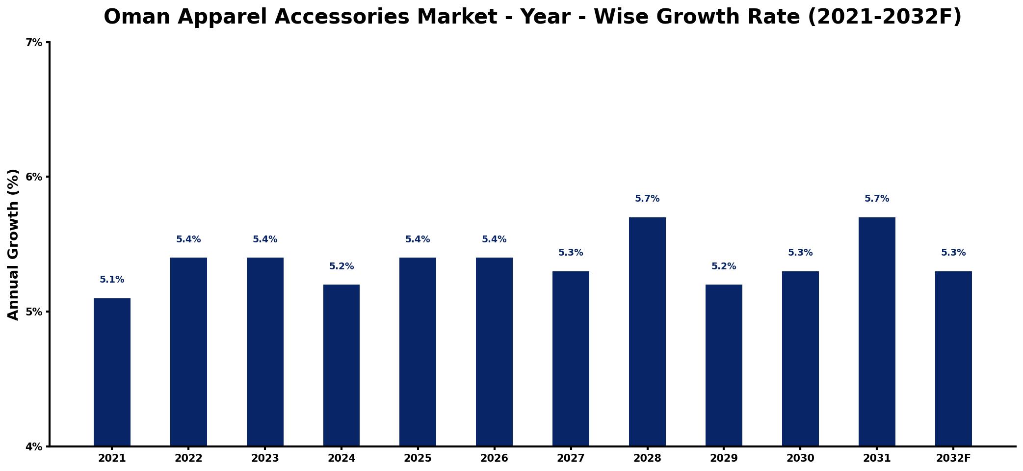 Oman Apparel Accessories Market Year-wise Growth Rate and Key Drivers