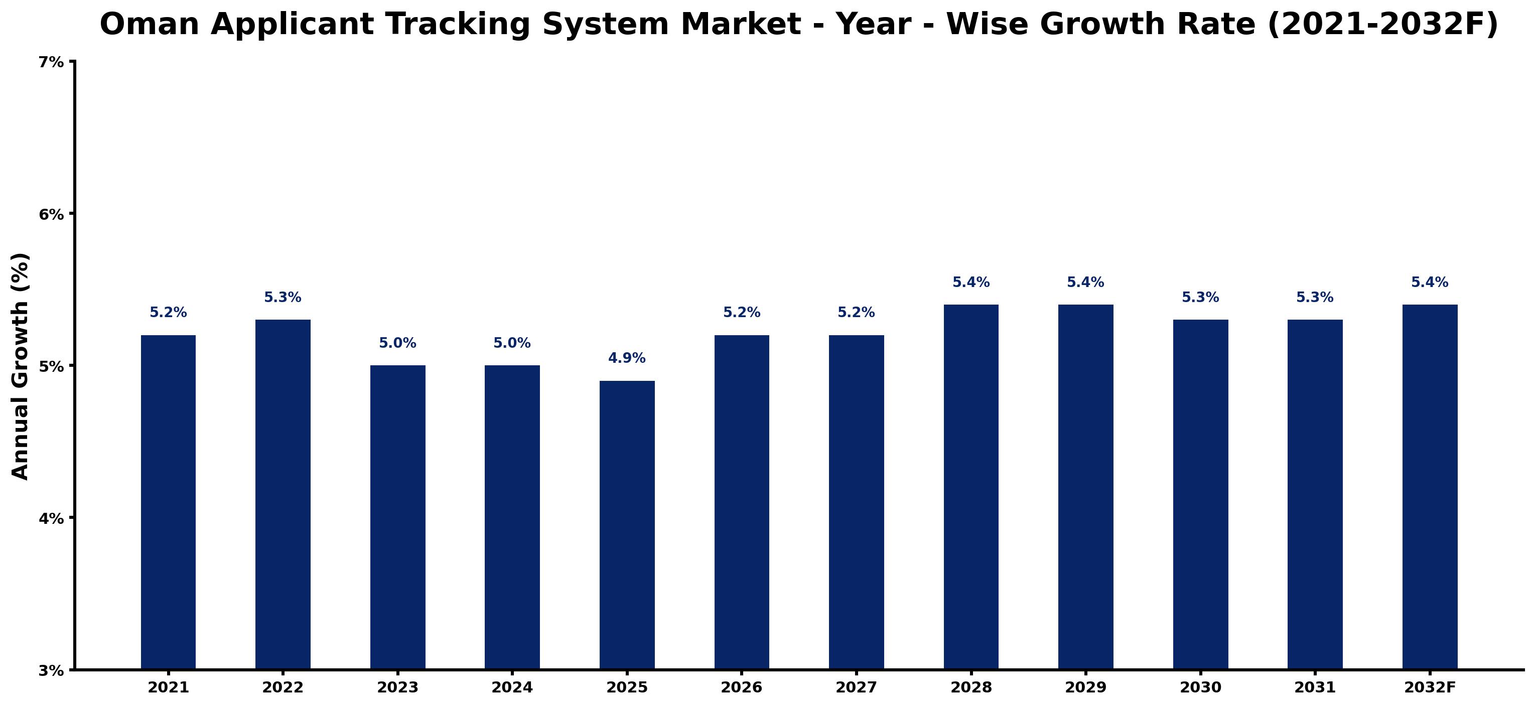 Oman Applicant Tracking System Market Year-wise Growth Rate and Key Drivers