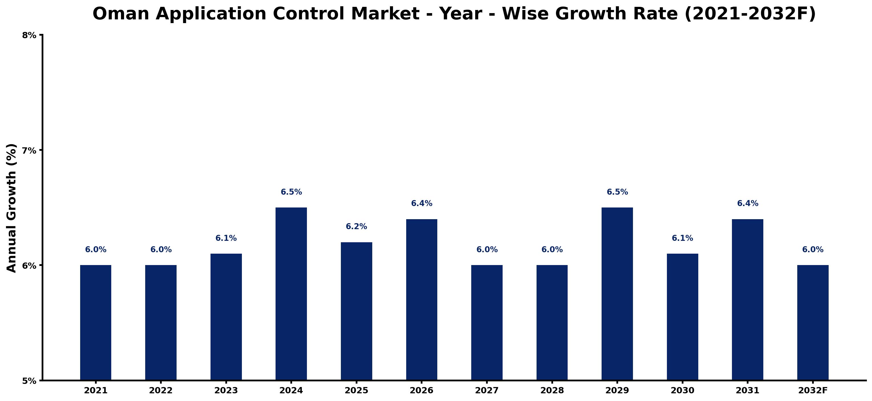 Oman Application Control Market Year-wise Growth Rate and Key Drivers