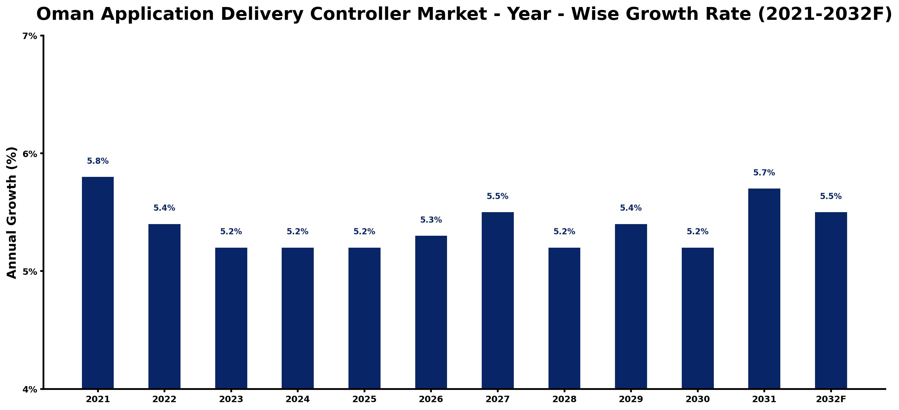 Oman Application Delivery Controller Market Year-wise Growth Rate and Key Drivers