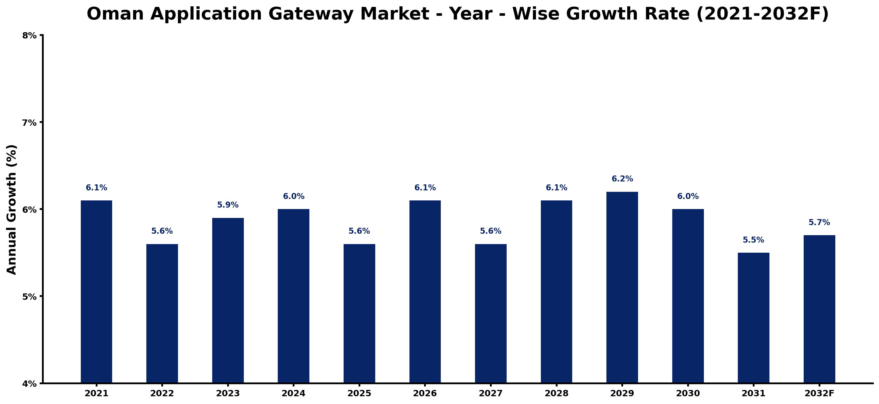 Oman Application Gateway Market Year-wise Growth Rate and Key Drivers