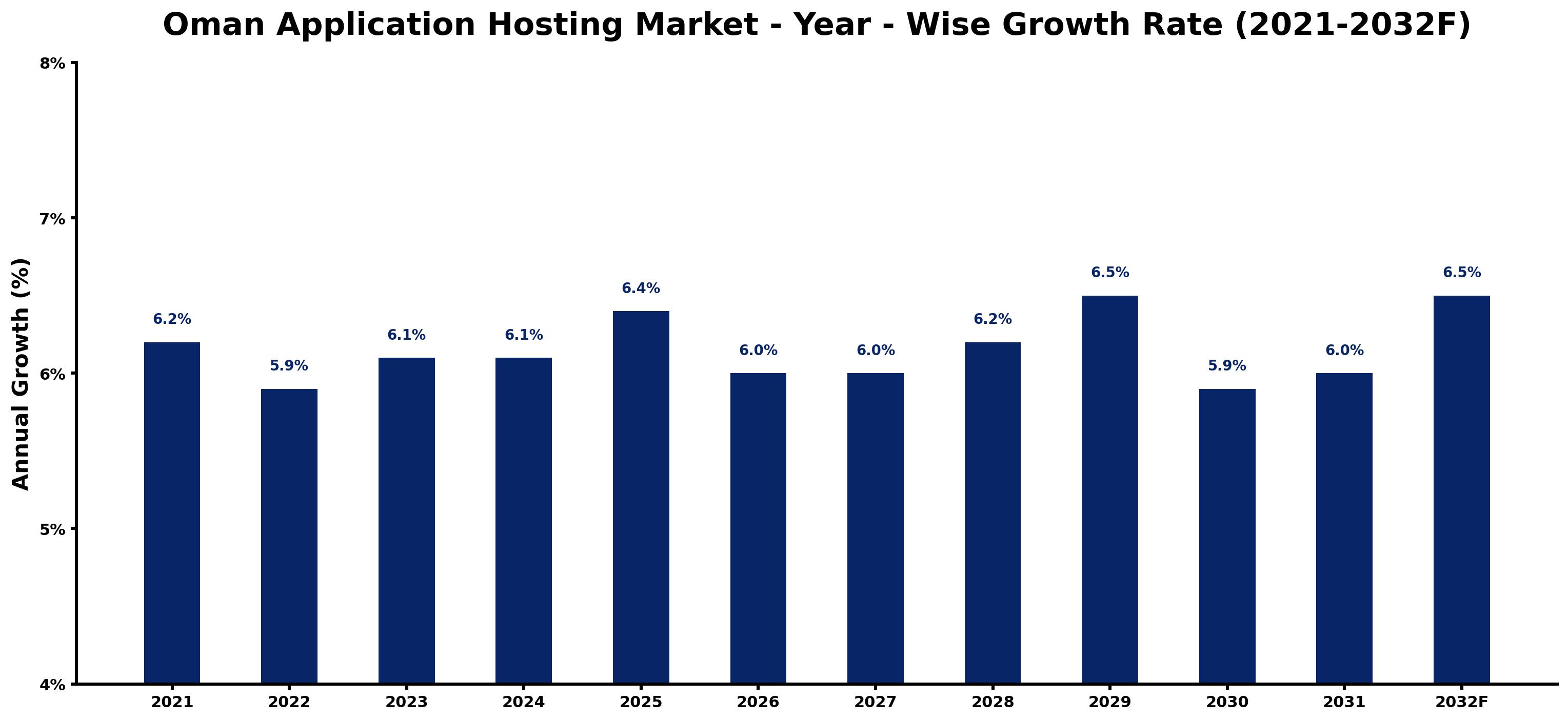 Oman Application Hosting Market Year-wise Growth Rate and Key Drivers