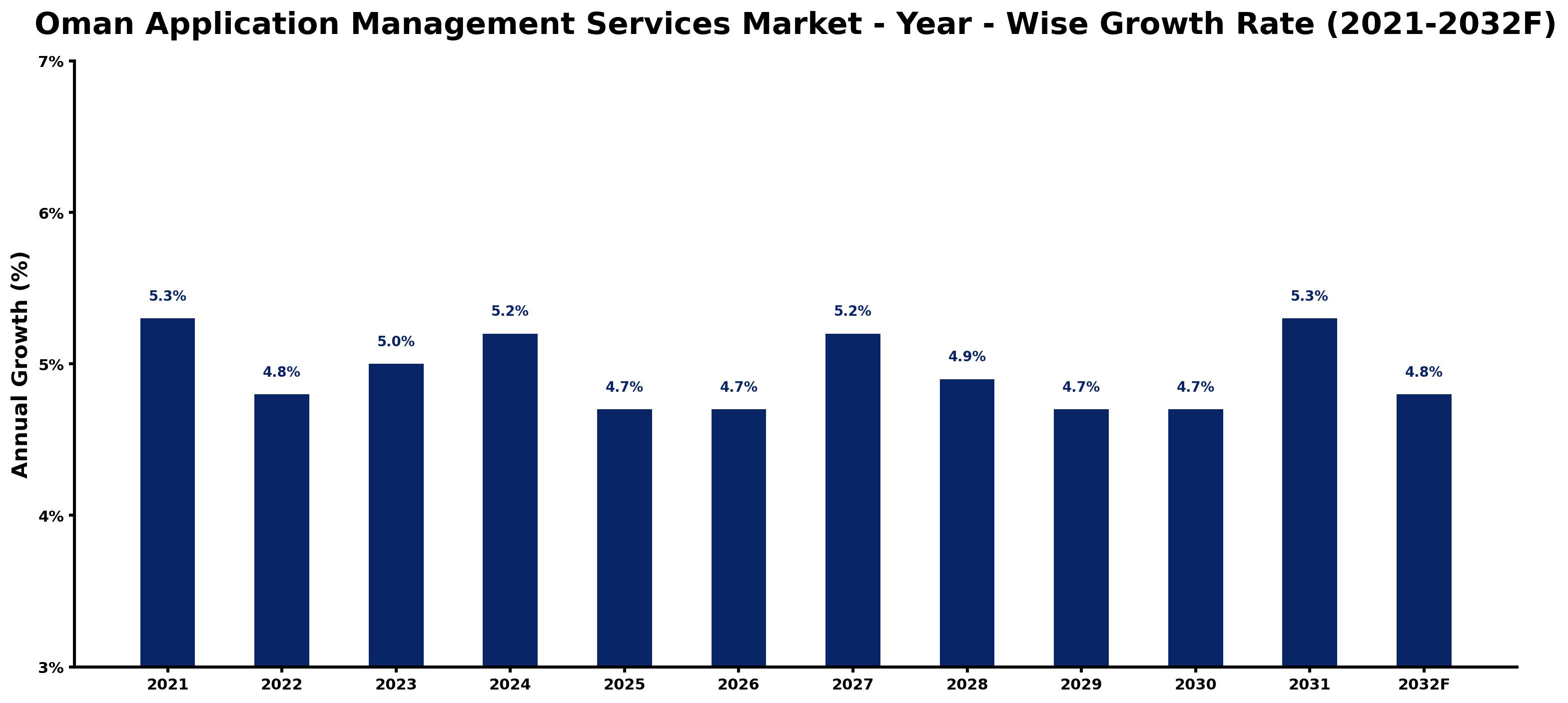 Oman Application Management Services Market Year-wise Growth Rate and Key Drivers